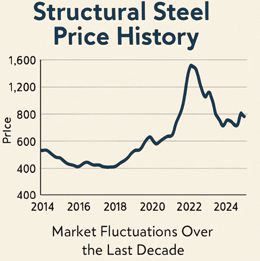 Current Steel Cost Trends: 1 Ton Price Insight